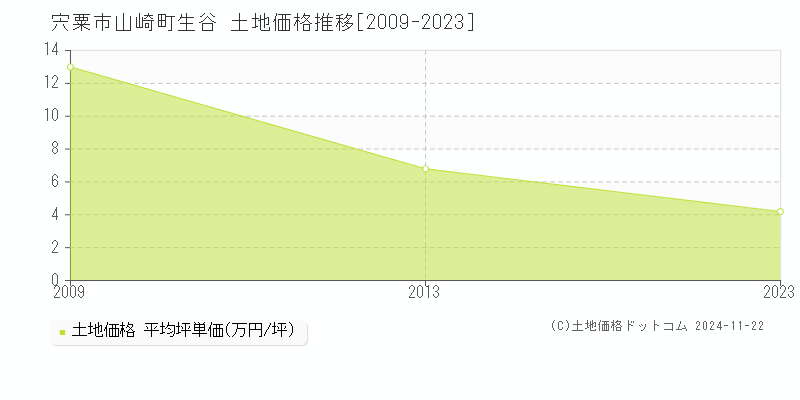 山崎町生谷(宍粟市)の土地価格推移グラフ(坪単価)[2009-2023年]