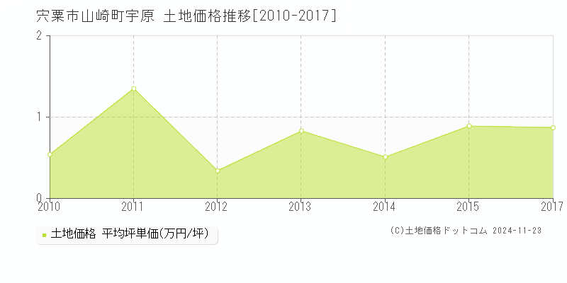 山崎町宇原(宍粟市)の土地価格推移グラフ(坪単価)[2010-2017年]