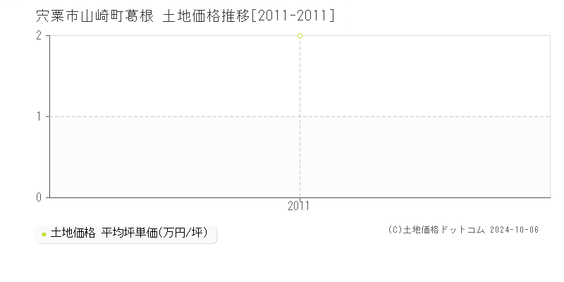 山崎町葛根(宍粟市)の土地価格推移グラフ(坪単価)[2011-2011年]