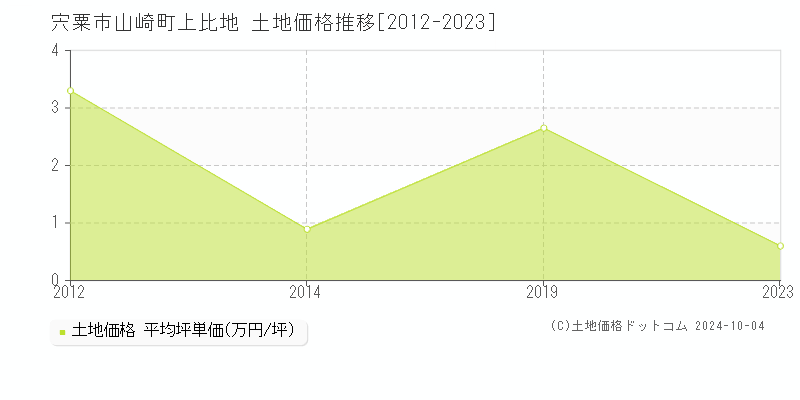 山崎町上比地(宍粟市)の土地価格推移グラフ(坪単価)[2012-2023年]