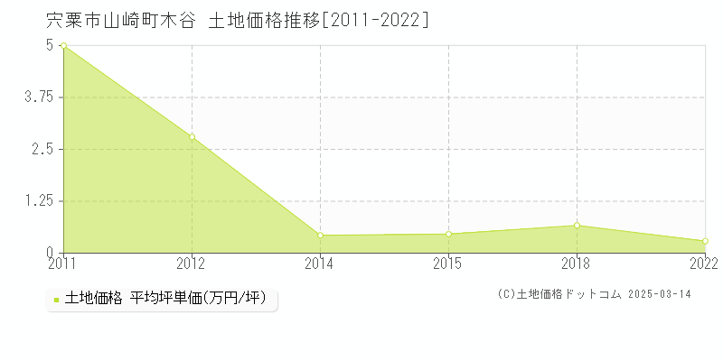 山崎町木谷(宍粟市)の土地価格推移グラフ(坪単価)[2011-2022年]