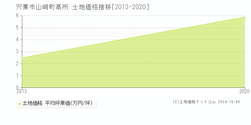 山崎町高所(宍粟市)の土地価格推移グラフ(坪単価)[2013-2020年]