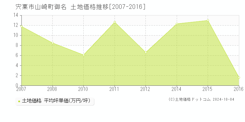 山崎町御名(宍粟市)の土地価格推移グラフ(坪単価)[2007-2016年]