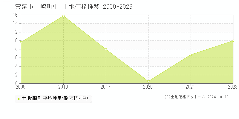 山崎町中(宍粟市)の土地価格推移グラフ(坪単価)[2009-2023年]