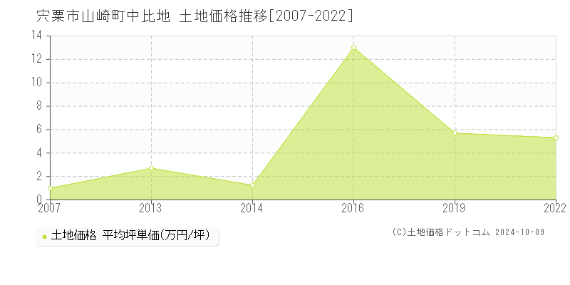 山崎町中比地(宍粟市)の土地価格推移グラフ(坪単価)[2007-2022年]