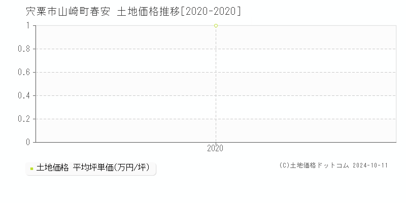 山崎町春安(宍粟市)の土地価格推移グラフ(坪単価)[2020-2020年]