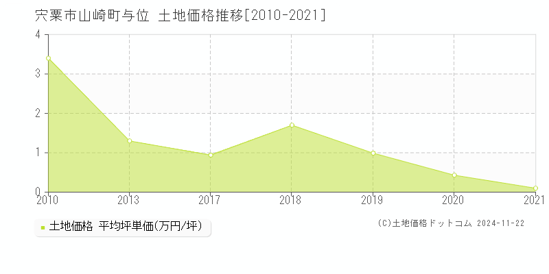 山崎町与位(宍粟市)の土地価格推移グラフ(坪単価)[2010-2021年]