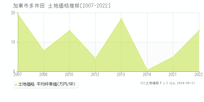 多井田(加東市)の土地価格推移グラフ(坪単価)[2007-2022年]