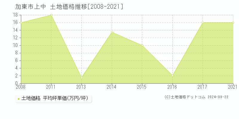 上中(加東市)の土地価格推移グラフ(坪単価)[2008-2021年]