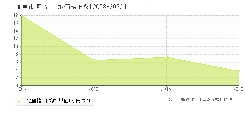 加東市河高の土地取引事例推移グラフ 