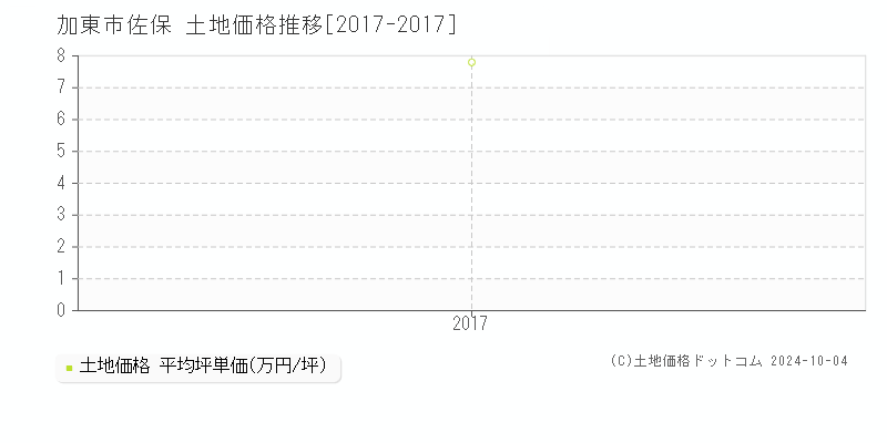 加東市佐保の土地取引事例推移グラフ 