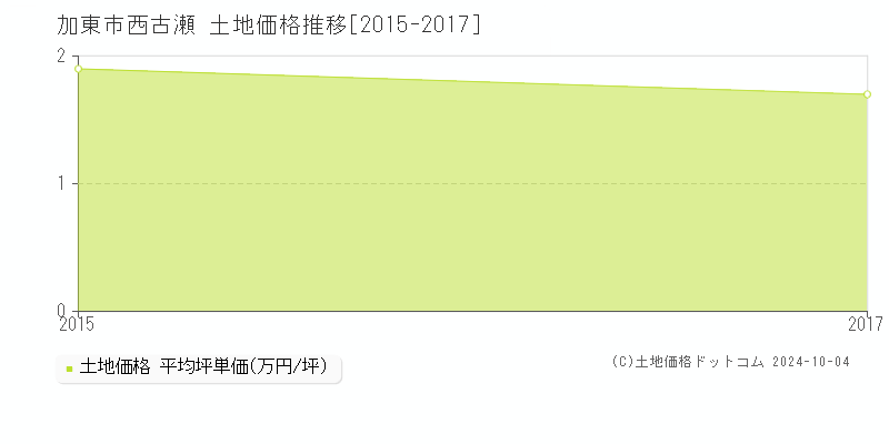 西古瀬(加東市)の土地価格推移グラフ(坪単価)[2015-2017年]