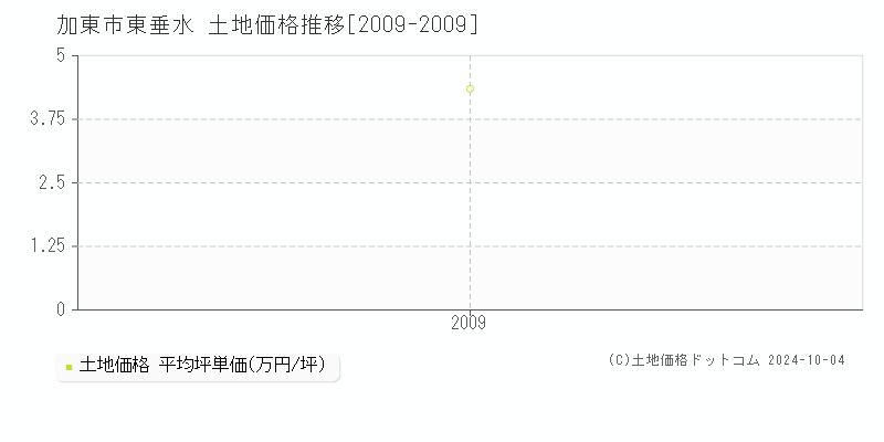 東垂水(加東市)の土地価格推移グラフ(坪単価)[2009-2009年]