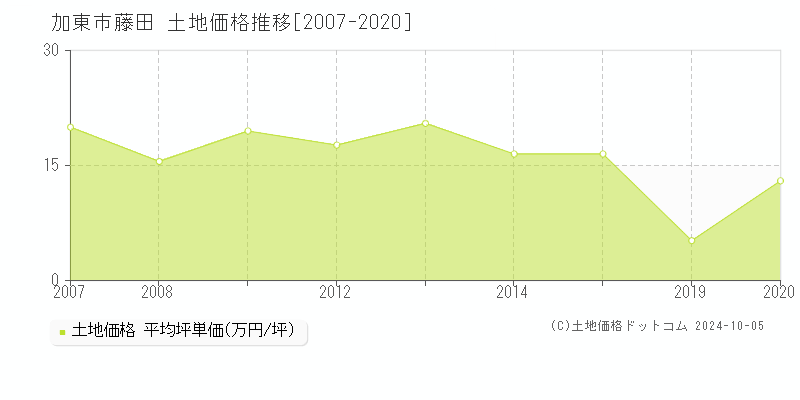 藤田(加東市)の土地価格推移グラフ(坪単価)[2007-2020年]