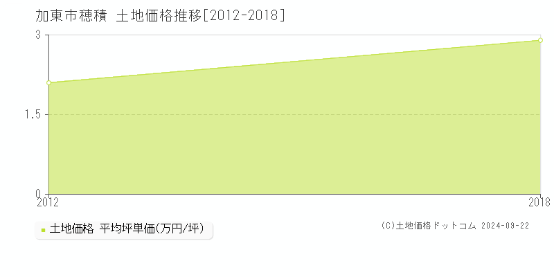 穂積(加東市)の土地価格推移グラフ(坪単価)[2012-2018年]