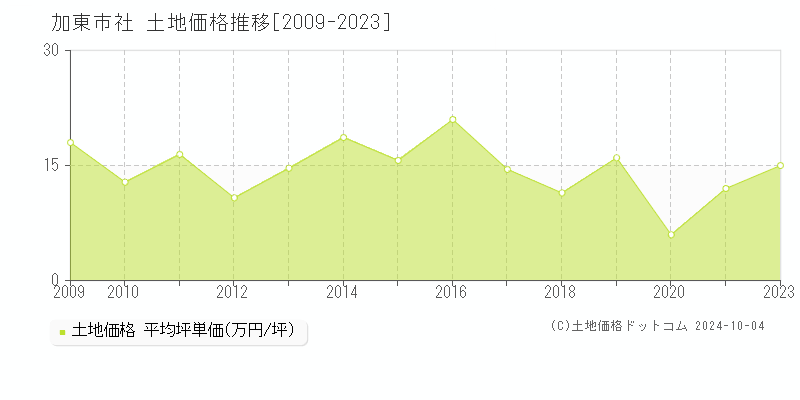 社(加東市)の土地価格推移グラフ(坪単価)