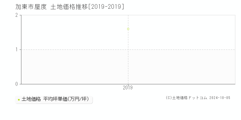 屋度(加東市)の土地価格推移グラフ(坪単価)[2019-2019年]