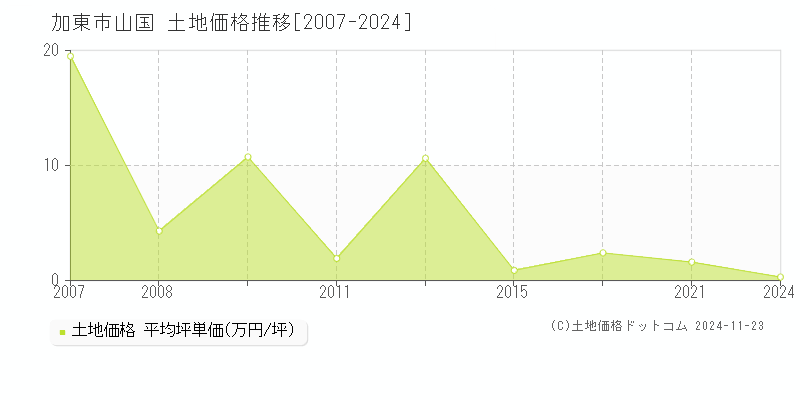 加東市山国の土地取引事例推移グラフ 