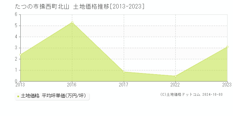 揖西町北山(たつの市)の土地価格推移グラフ(坪単価)[2013-2023年]