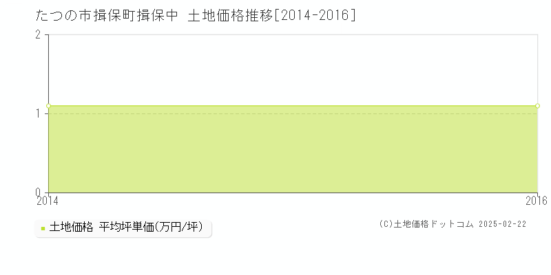 揖保町揖保中(たつの市)の土地価格推移グラフ(坪単価)[2014-2016年]