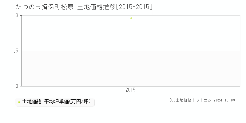 揖保町松原(たつの市)の土地価格推移グラフ(坪単価)[2015-2015年]