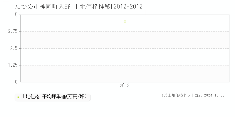 神岡町入野(たつの市)の土地価格推移グラフ(坪単価)[2012-2012年]