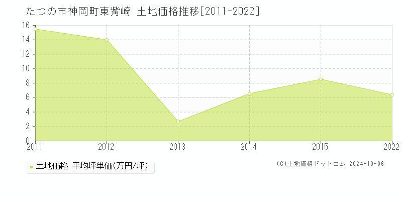 神岡町東觜崎(たつの市)の土地価格推移グラフ(坪単価)[2011-2022年]