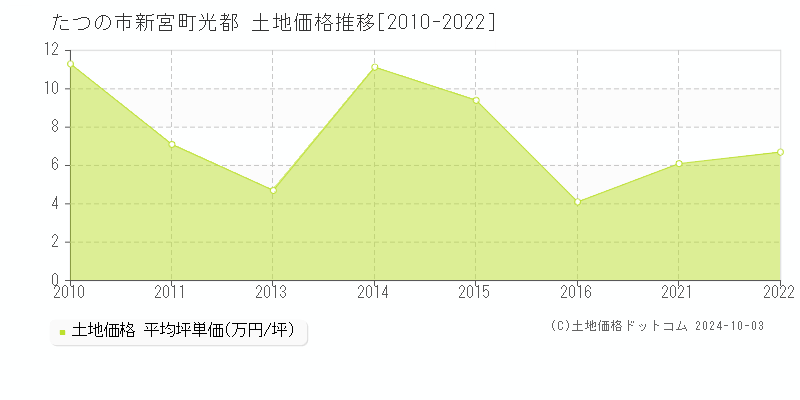 新宮町光都(たつの市)の土地価格推移グラフ(坪単価)[2010-2022年]