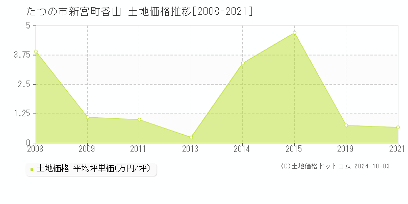 新宮町香山(たつの市)の土地価格推移グラフ(坪単価)[2008-2021年]