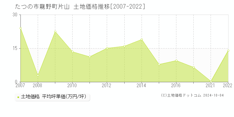 龍野町片山(たつの市)の土地価格推移グラフ(坪単価)[2007-2022年]