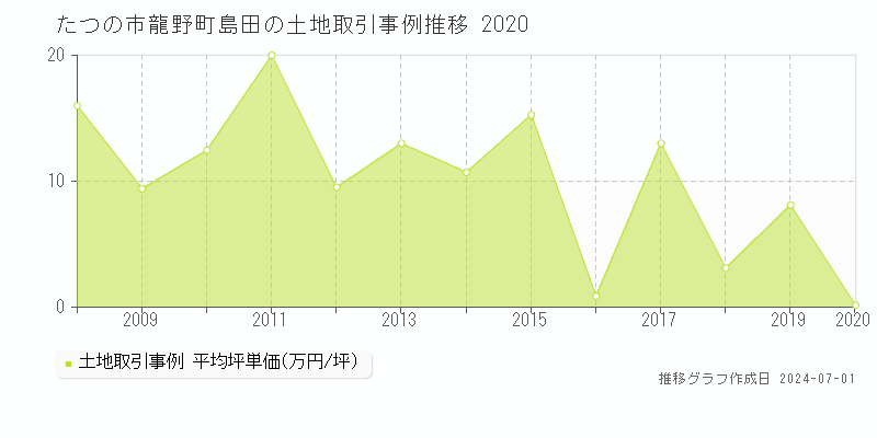 たつの市龍野町島田の土地取引事例推移グラフ 