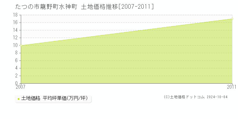 龍野町水神町(たつの市)の土地価格推移グラフ(坪単価)[2007-2011年]