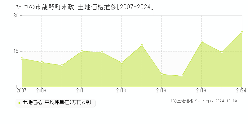 龍野町末政(たつの市)の土地価格推移グラフ(坪単価)[2007-2024年]