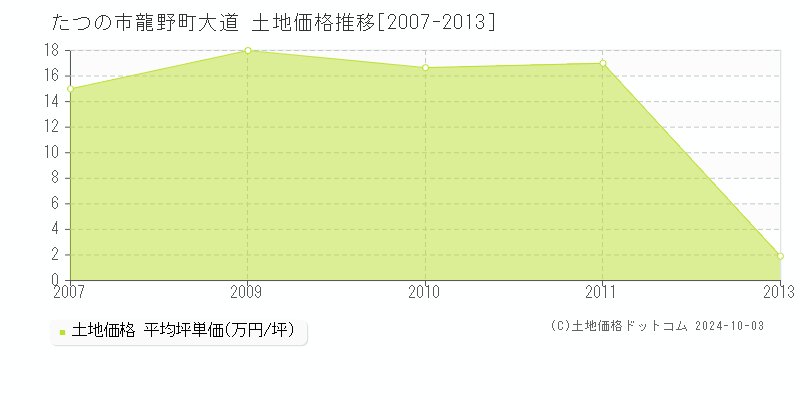 龍野町大道(たつの市)の土地価格推移グラフ(坪単価)[2007-2013年]