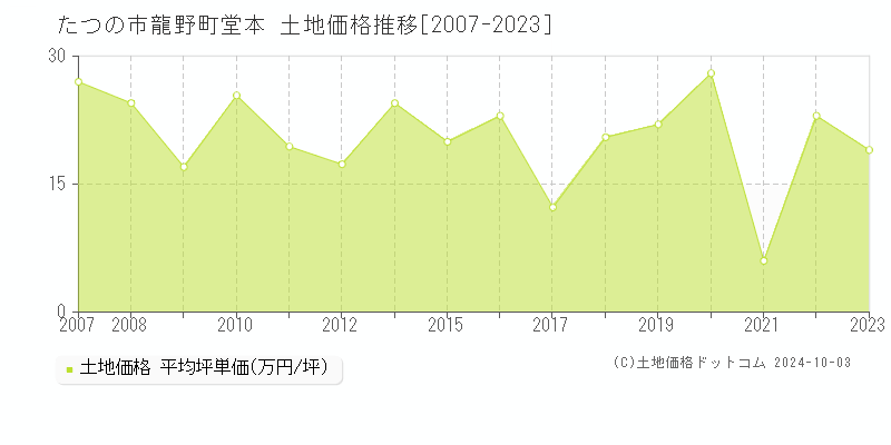 龍野町堂本(たつの市)の土地価格推移グラフ(坪単価)[2007-2023年]