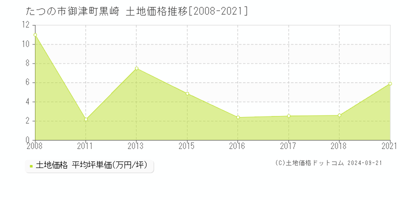 御津町黒崎(たつの市)の土地価格推移グラフ(坪単価)[2008-2021年]