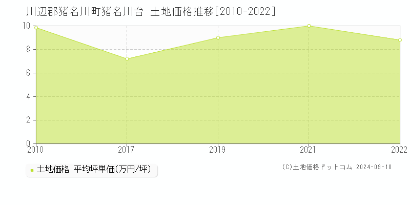 猪名川台(川辺郡猪名川町)の土地価格推移グラフ(坪単価)[2010-2022年]