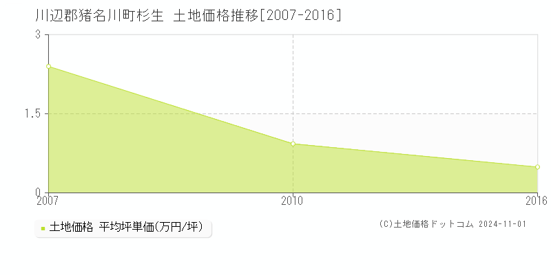 杉生(川辺郡猪名川町)の土地価格推移グラフ(坪単価)[2007-2016年]