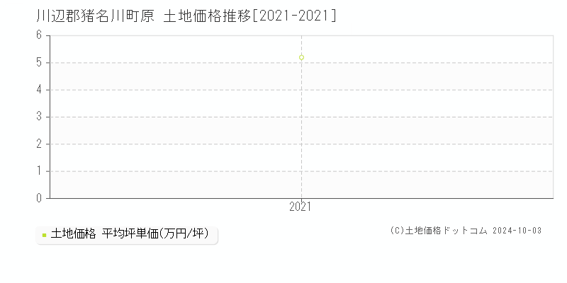 原(川辺郡猪名川町)の土地価格推移グラフ(坪単価)[2021-2021年]