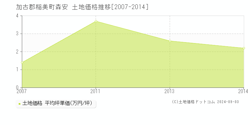 森安(加古郡稲美町)の土地価格推移グラフ(坪単価)[2007-2014年]