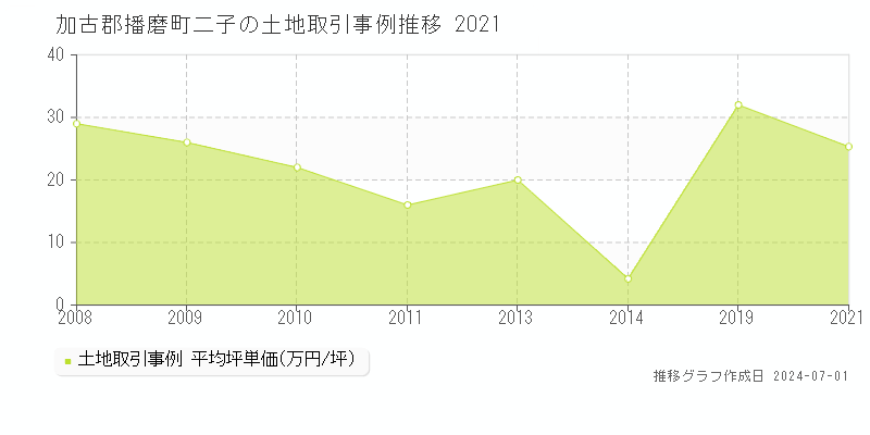 加古郡播磨町二子の土地取引事例推移グラフ 