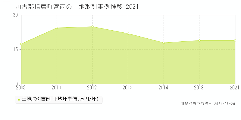 加古郡播磨町宮西の土地取引事例推移グラフ 