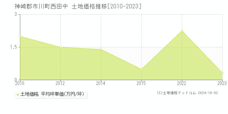 西田中(神崎郡市川町)の土地価格推移グラフ(坪単価)[2010-2023年]