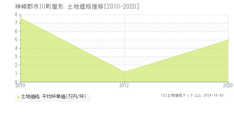 屋形(神崎郡市川町)の土地価格推移グラフ(坪単価)[2010-2020年]