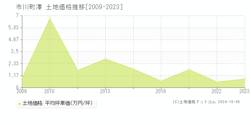 澤(市川町)の土地価格推移グラフ(坪単価)[2009-2023年]