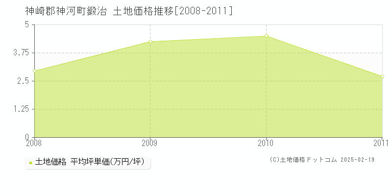 鍛治(神崎郡神河町)の土地価格推移グラフ(坪単価)[2008-2011年]