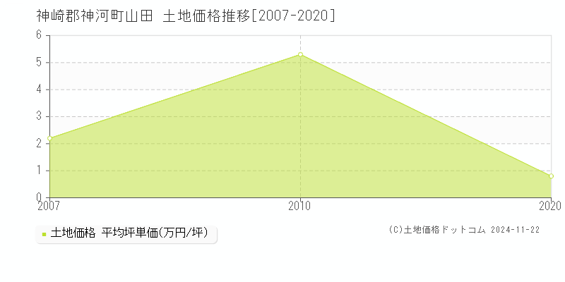 山田(神崎郡神河町)の土地価格推移グラフ(坪単価)[2007-2020年]