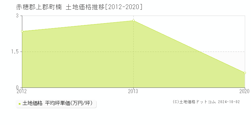 楠(赤穂郡上郡町)の土地価格推移グラフ(坪単価)[2012-2020年]