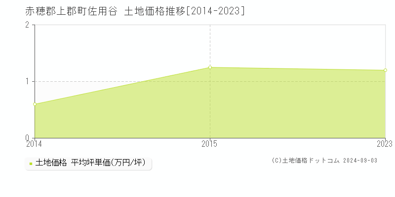 佐用谷(赤穂郡上郡町)の土地価格推移グラフ(坪単価)[2014-2023年]