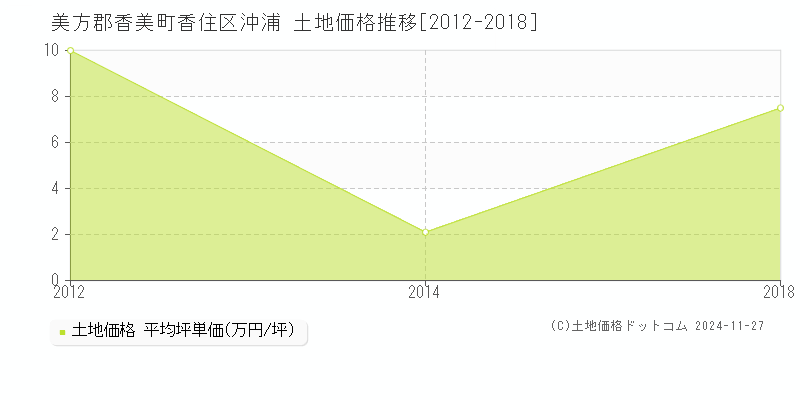 香住区沖浦(美方郡香美町)の土地価格推移グラフ(坪単価)[2012-2018年]